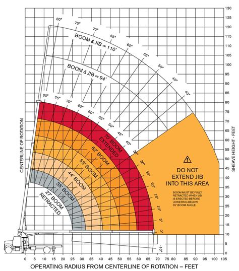 Terex BT3870 Boom Truck – Load Chart / Range Chart