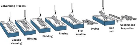 Galvanisation Process