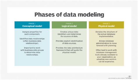 What Is Data Modeling? | Definition from TechTarget