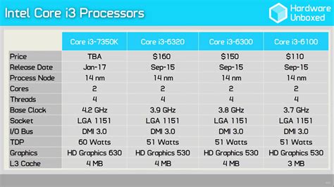 Intel Core i3-7350K Reviewed - The Budget, Overclock Ready Kaby Lake