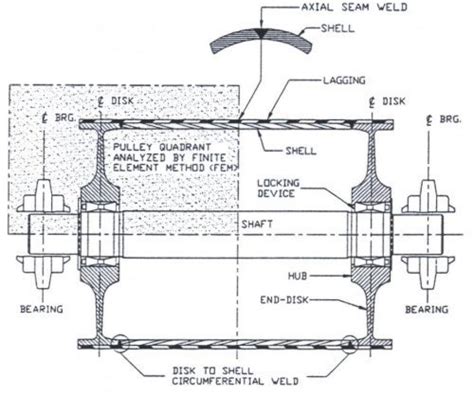 Modern Pulley Design Techniques And Failure Analysis Methods