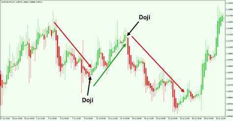 Ultimate Guide to Trading with Heikin Ashi Candles - Forex Training Group