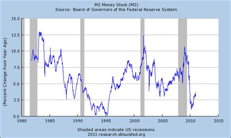 The Bonddad Blog: A Closer Look At Money Supply; M2