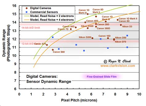 Clarkvision: Digital Camera Review and Sensor Performance Summary