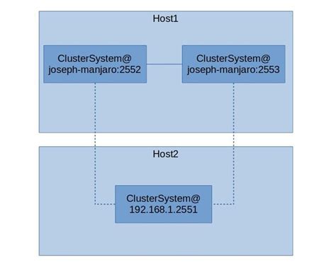 Handling Split Brain scenarios with Akka - Developer’s kit - Scalac.io