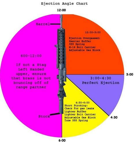 Best buffer weight for an 11.5 carbine? : r/ar15