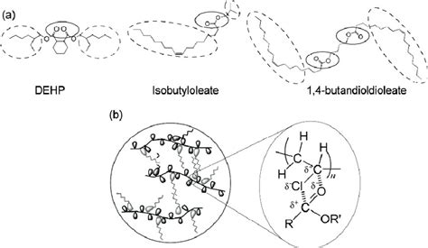 Chemical structures of plasticizer molecules with their polar groups ...