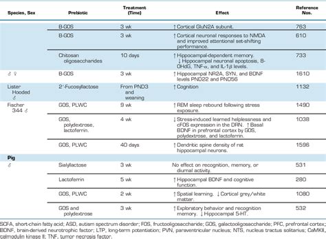 The Microbiota-Gut-Brain Axis. | Semantic Scholar