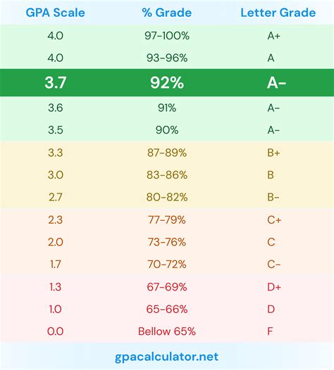 10 Point Grading Scale Breakdown