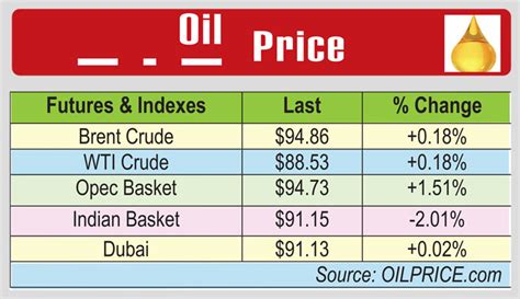 Oil Price