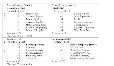 Knowledge for All.....: SPACE Matrix Example