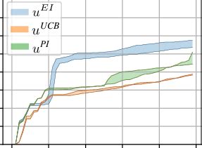 Convergence for three acquisition functions. (a) Regret R T over time.... | Download Scientific ...