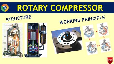 Rotary Compressor Working Principle