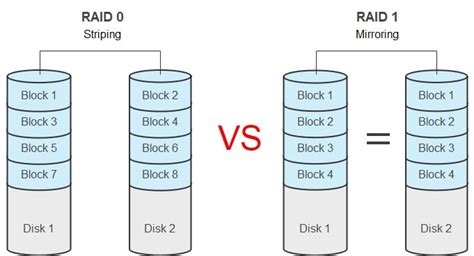 What Is Raid 0 (Disk Striping) | Explained