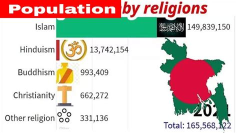 Population trends for major religious groups in Bangladesh 1951–2021 - YouTube