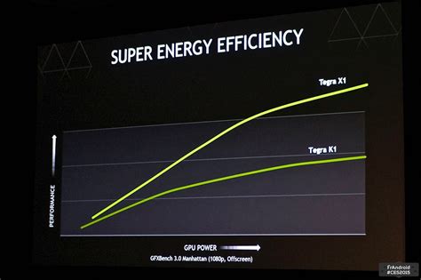 Nvidia dévoile le Tegra X1 : un "super-chip" mobile avec CPU octo-core ...