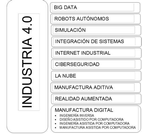 Manufactura digital en la industria 4.0. | Download Scientific Diagram