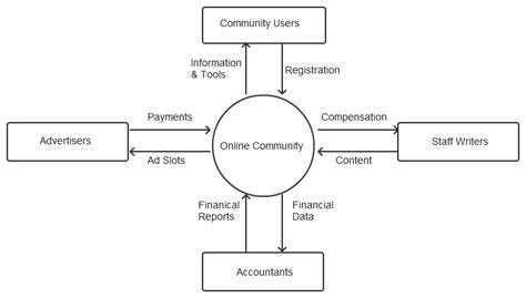 What is a Context Diagram (and How Can You Create One)? - Venngage