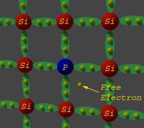 Valence Bond Model of Extrinsic Semiconductor (n-type):- – Physics and ...