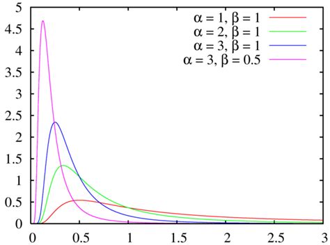 Gamma distribution - Probability How To