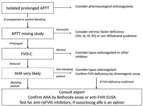 International recommendations on the diagnosis and treatment of acquired hemophilia A ...