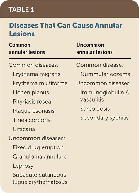 Annular Lesions: Diagnosis and Treatment | AAFP