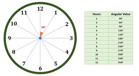 Clock Angle Formula | Definition, Examples, Types & Calculating