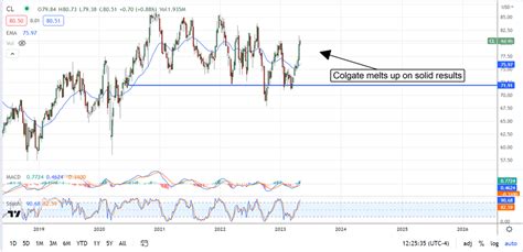 Colgate-Palmolive Stock: A Consumer Staple about to Hit New Highs | Nasdaq