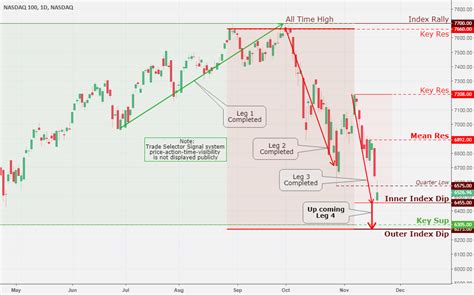 NASDAQ 100, Daily Chart Analysis 11/21 for NASDAQ:NDX by TradingSig ...