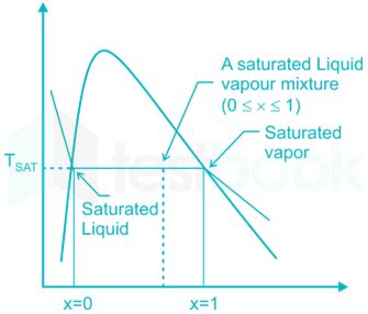 [Solved] What is the dryness fraction of dry and saturated steam? (wh