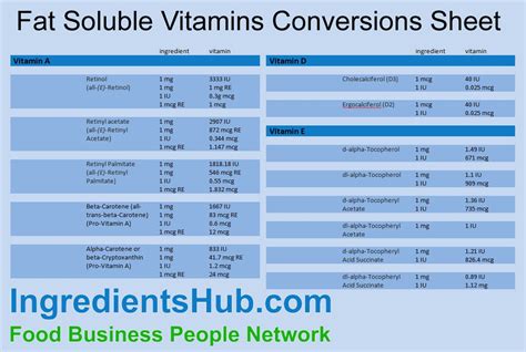 Vitamin A Iu To Mcg Conversion