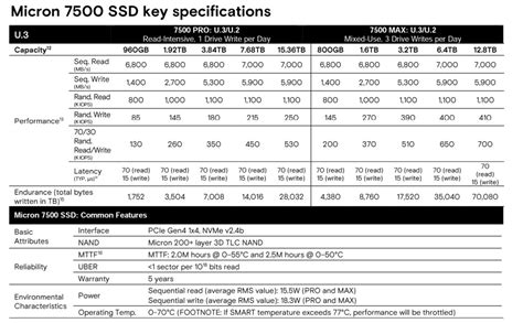 Micron Delivers Industry-Leading Mainstream PCIe Gen4 Data Center SSD ...