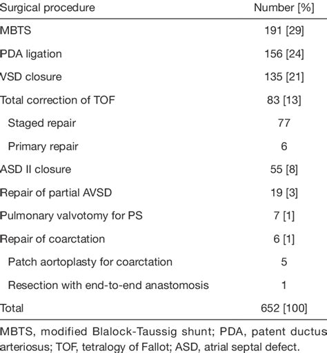 Surgery for congenital heart disease | Download Table