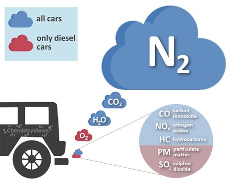 Emissions of a Car - ChemistryViews