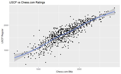 Chess Rating Comparison - Lichess vs Chess.com