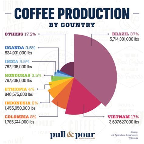 Coffee Production and Consumption Infographics