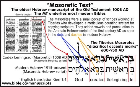 Four Hebrew Scripts: Mosaic, Hieroglyphic, Paleo, Aramaic, square, Masoretic Hebrew scripts