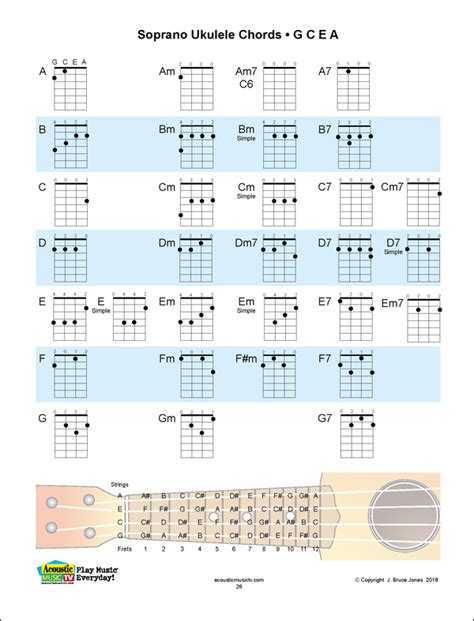 Ukulele Chord Fingering Chart with the Major, Minor and Seventh, A, B ...