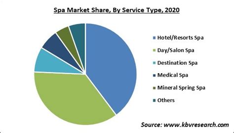 Spa Market Size - Business Prospect, Forecast to 2021-2027