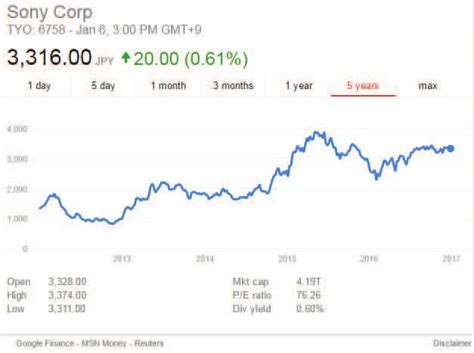 Showing Sony Corporation stock price details for the last five years ...