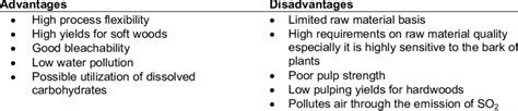 The advantages and disadvantages of sulphite pulping | Download Scientific Diagram