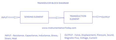 Transducers- definition,types,passive and active transducer