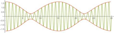 acoustics - What happens when the amplitudes of interfering waves is ...