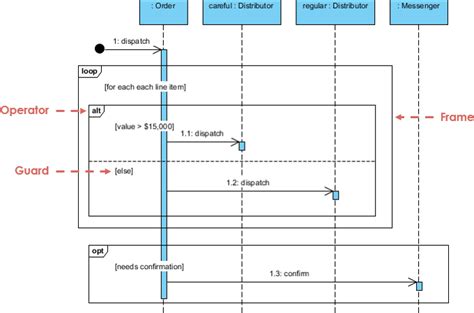 Uml Sequence Diagram Loop