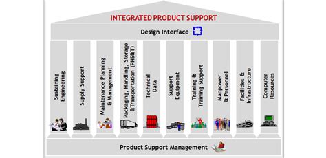 The 12 Integrated Product Support (IPS) Elements | www.dau.edu