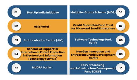 Top Startup Government Schemes in India for Every Entrepreneur