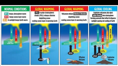 Global warming is caused by ozone depletion not greenhouse gases - YouTube