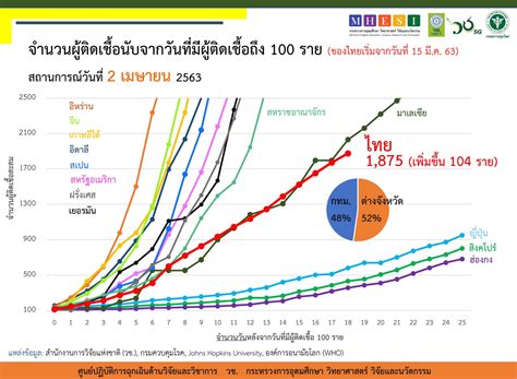 📈กราฟแสดงจำนวนผู้ติดเชื้อนับจากวันที... - ศูนย์ข้อมูล COVID-19