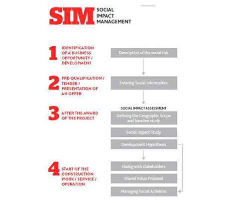 Social Impact Management