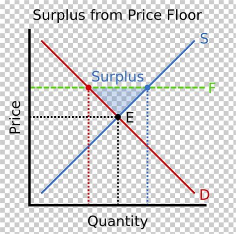 Price Floor Economic Surplus Excess Supply Price Ceiling Economics PNG ...